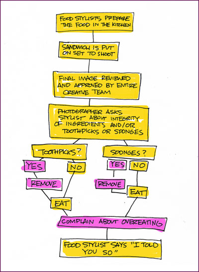 sandwich-flowchart-550px